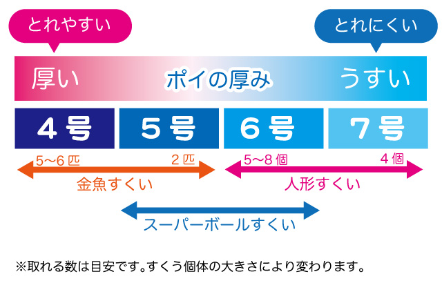ポイ（すくいワク）の厚さについて