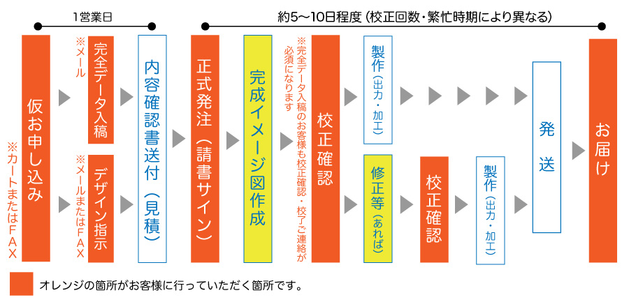 ご注文の流れ