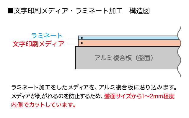 印刷メディア・ラミネート構造図